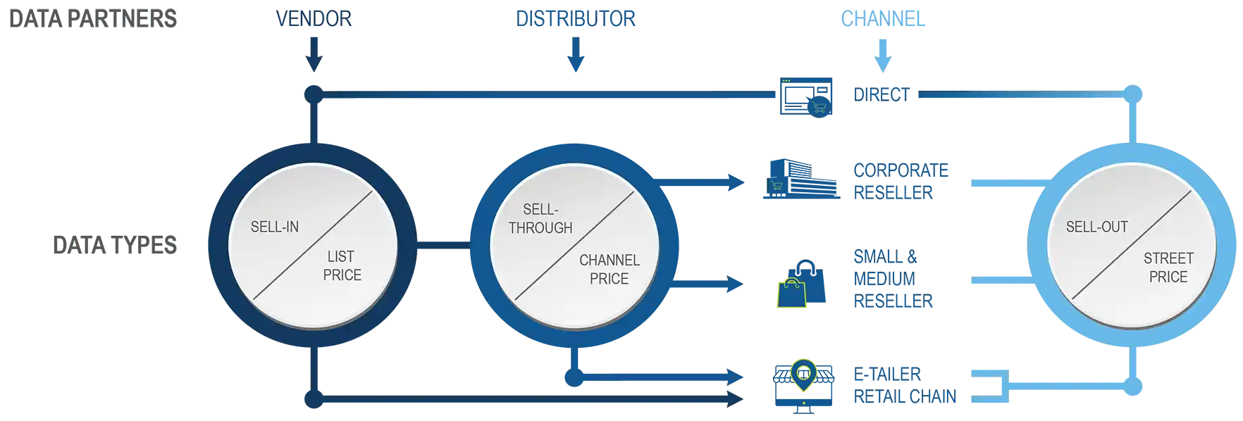 Across the entire value chain