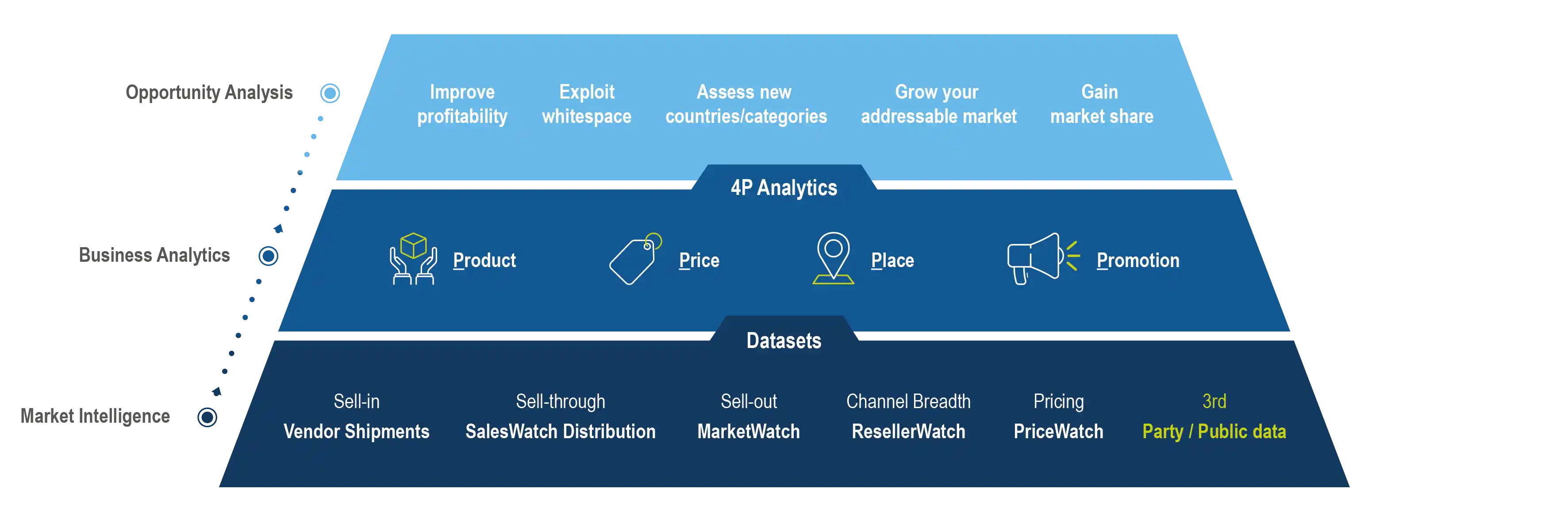 Solve your 4P challenges with tailored analytics solutions </br>built on a normalised view of the complete market